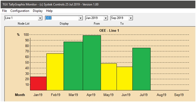 Graph Display